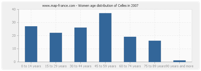 Women age distribution of Celles in 2007