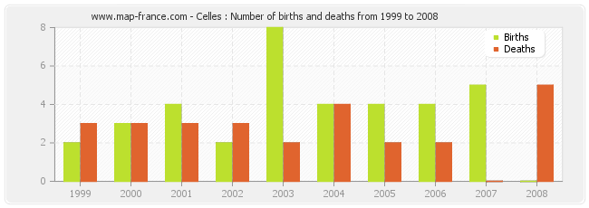 Celles : Number of births and deaths from 1999 to 2008