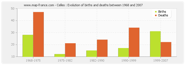 Celles : Evolution of births and deaths between 1968 and 2007