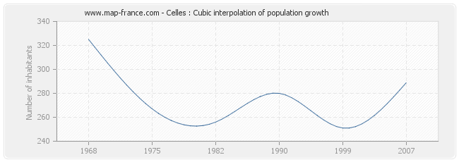 Celles : Cubic interpolation of population growth