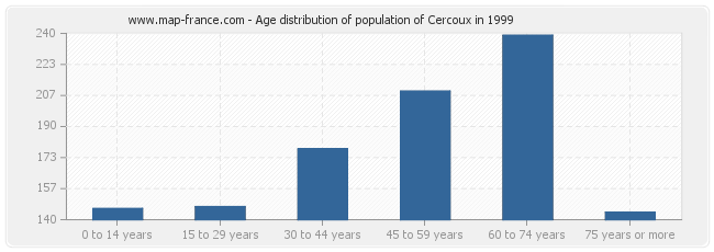 Age distribution of population of Cercoux in 1999
