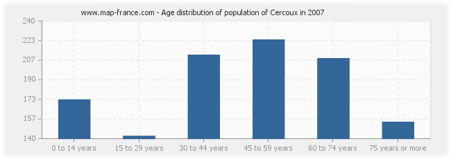 Age distribution of population of Cercoux in 2007