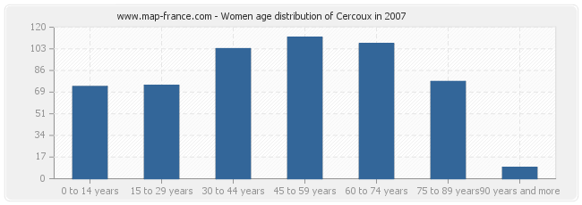 Women age distribution of Cercoux in 2007