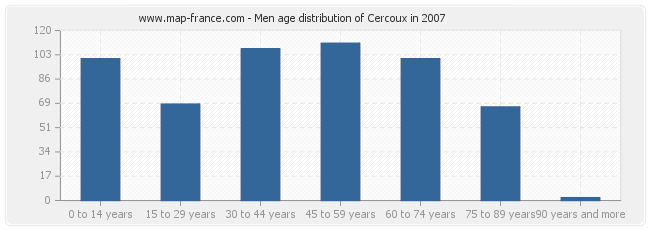 Men age distribution of Cercoux in 2007