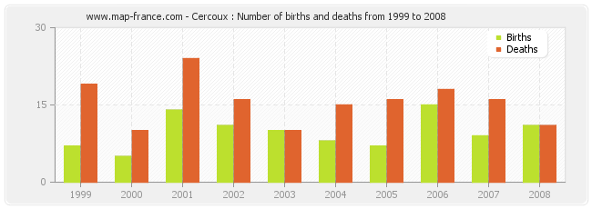 Cercoux : Number of births and deaths from 1999 to 2008