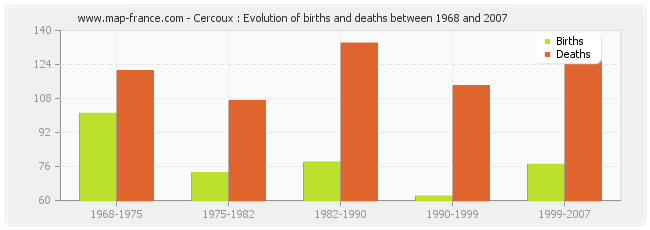 Cercoux : Evolution of births and deaths between 1968 and 2007
