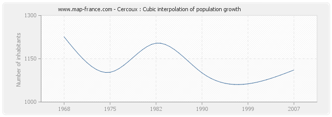 Cercoux : Cubic interpolation of population growth
