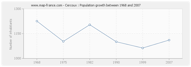 Population Cercoux