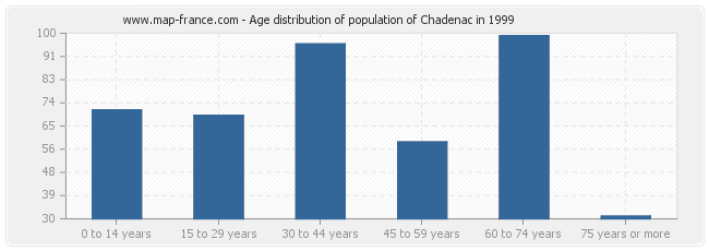 Age distribution of population of Chadenac in 1999