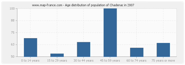 Age distribution of population of Chadenac in 2007