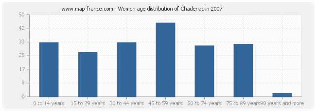 Women age distribution of Chadenac in 2007