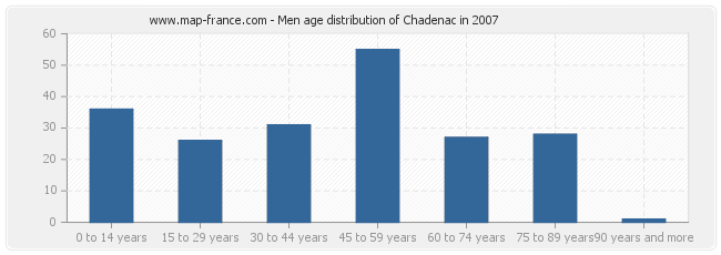 Men age distribution of Chadenac in 2007