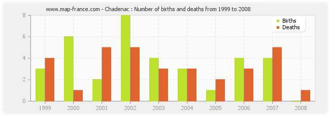 Chadenac : Number of births and deaths from 1999 to 2008