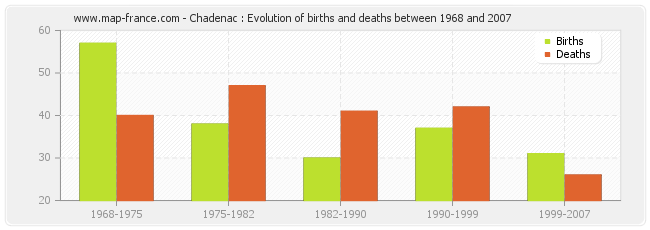 Chadenac : Evolution of births and deaths between 1968 and 2007