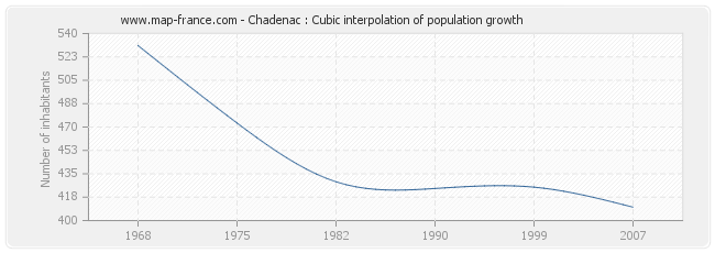 Chadenac : Cubic interpolation of population growth