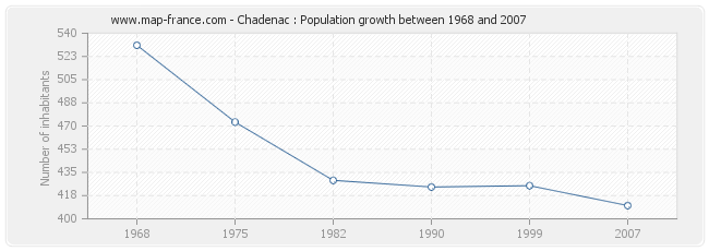 Population Chadenac