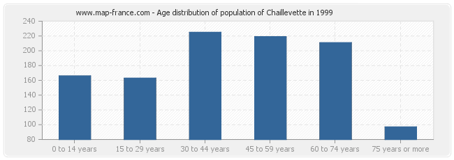 Age distribution of population of Chaillevette in 1999
