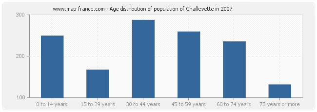 Age distribution of population of Chaillevette in 2007