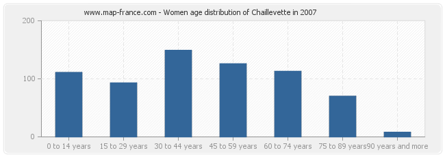 Women age distribution of Chaillevette in 2007