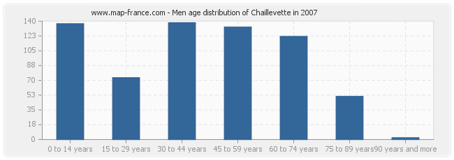 Men age distribution of Chaillevette in 2007