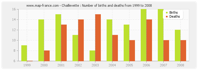 Chaillevette : Number of births and deaths from 1999 to 2008