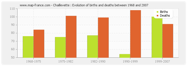 Chaillevette : Evolution of births and deaths between 1968 and 2007