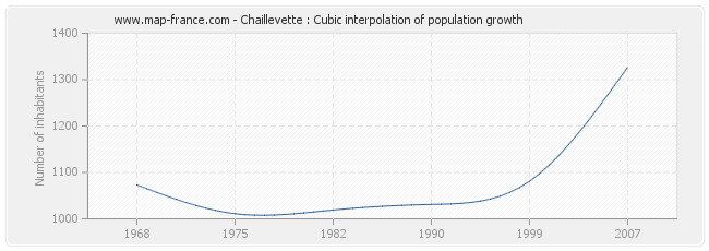 Chaillevette : Cubic interpolation of population growth