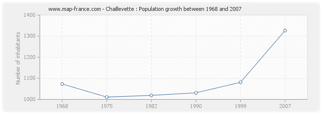 Population Chaillevette