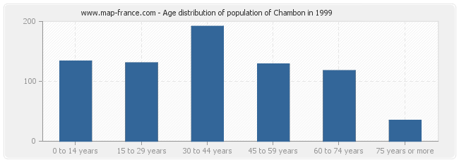 Age distribution of population of Chambon in 1999