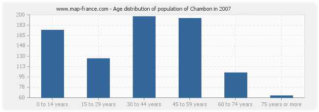 Age distribution of population of Chambon in 2007