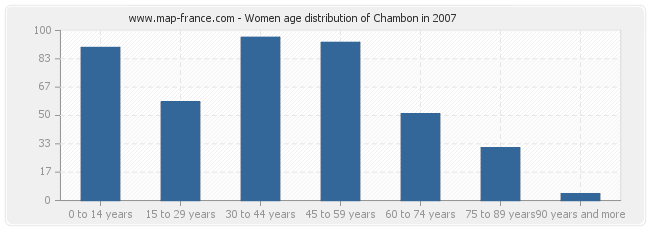 Women age distribution of Chambon in 2007