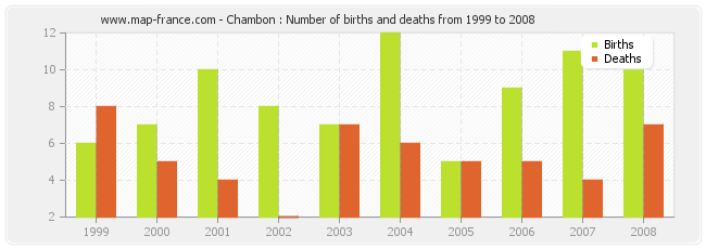 Chambon : Number of births and deaths from 1999 to 2008