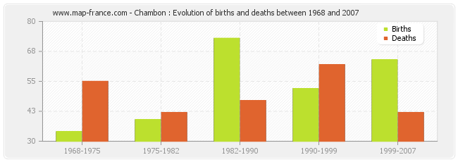 Chambon : Evolution of births and deaths between 1968 and 2007