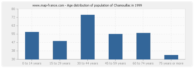 Age distribution of population of Chamouillac in 1999