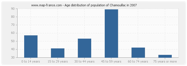Age distribution of population of Chamouillac in 2007