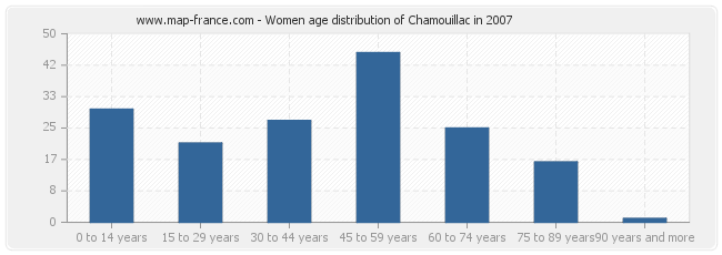 Women age distribution of Chamouillac in 2007