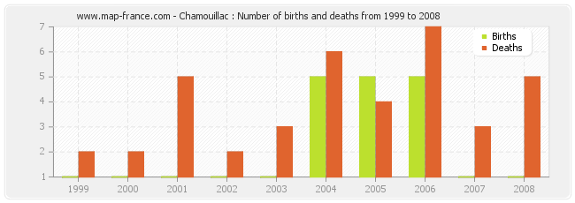 Chamouillac : Number of births and deaths from 1999 to 2008
