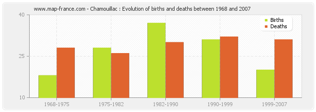 Chamouillac : Evolution of births and deaths between 1968 and 2007