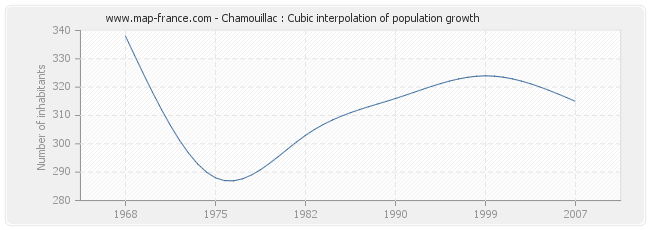 Chamouillac : Cubic interpolation of population growth