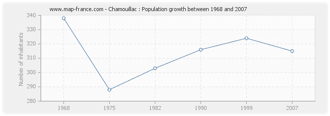 Population Chamouillac