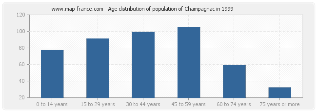 Age distribution of population of Champagnac in 1999