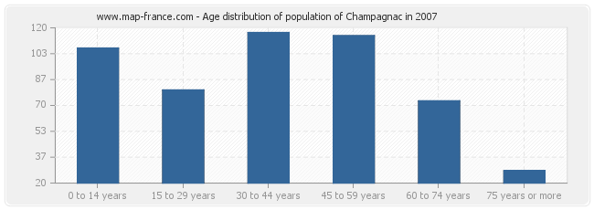 Age distribution of population of Champagnac in 2007