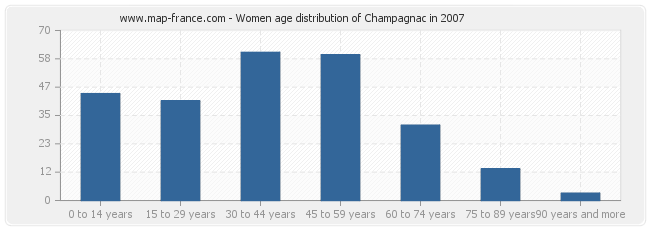 Women age distribution of Champagnac in 2007