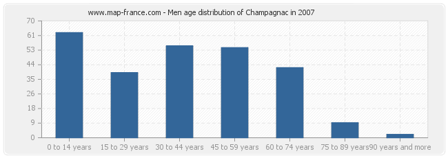 Men age distribution of Champagnac in 2007