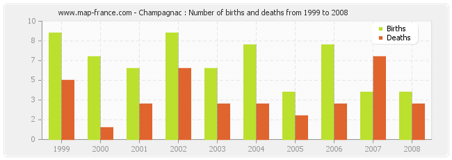 Champagnac : Number of births and deaths from 1999 to 2008