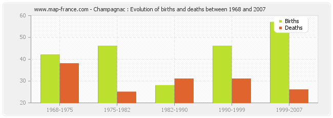 Champagnac : Evolution of births and deaths between 1968 and 2007