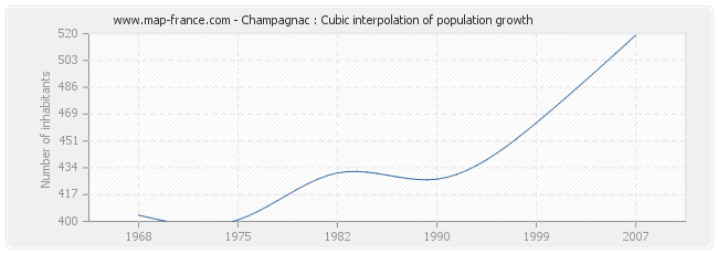 Champagnac : Cubic interpolation of population growth