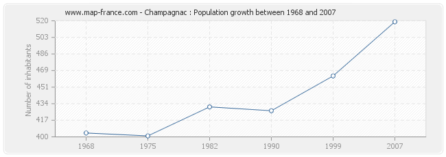 Population Champagnac