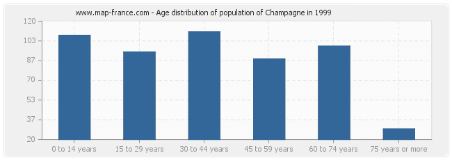 Age distribution of population of Champagne in 1999
