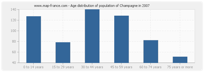 Age distribution of population of Champagne in 2007